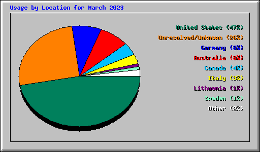 Usage by Location for March 2023