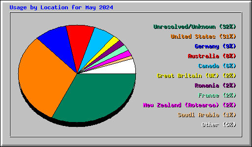 Usage by Location for May 2024