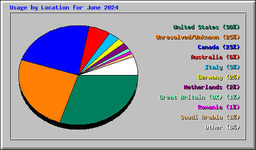 Usage by Location for June 2024