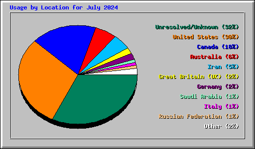 Usage by Location for July 2024