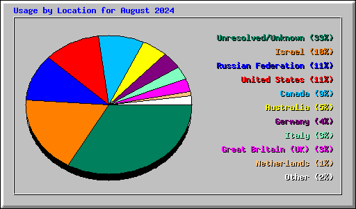 Usage by Location for August 2024