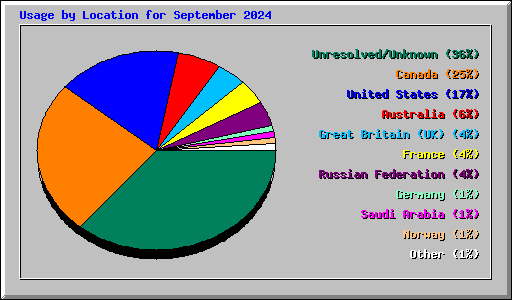 Usage by Location for September 2024