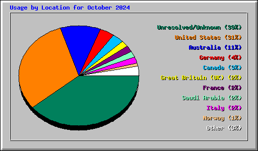 Usage by Location for October 2024