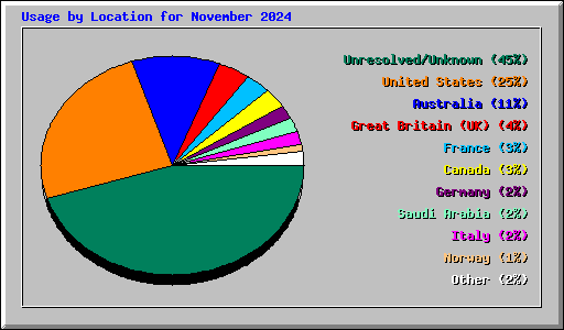 Usage by Location for November 2024