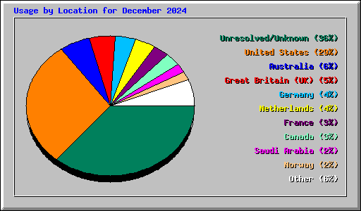 Usage by Location for December 2024