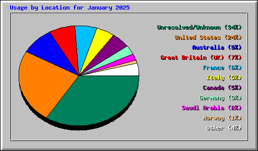 Usage by Location for January 2025