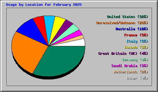 Usage by Location for February 2025