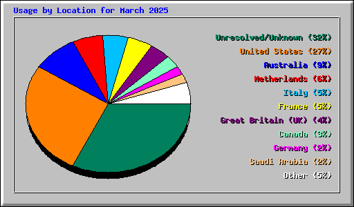 Usage by Location for March 2025