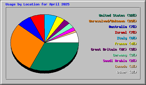 Usage by Location for April 2025