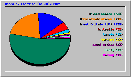 Usage by Location for July 2025