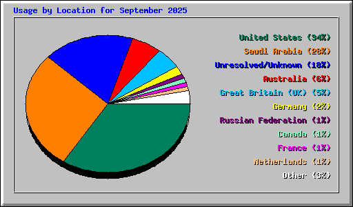 Usage by Location for September 2025