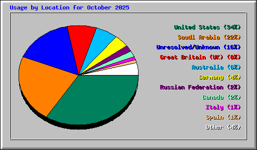 Usage by Location for October 2025