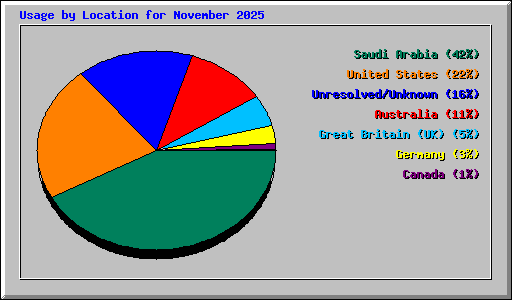 Usage by Location for November 2025
