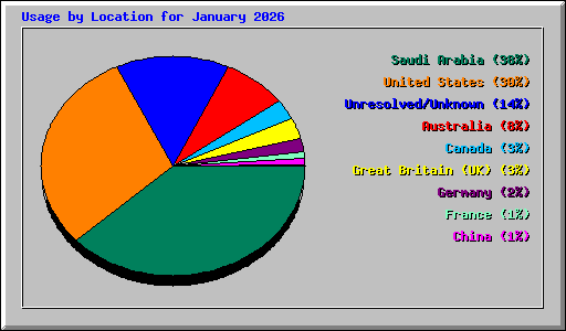 Usage by Location for January 2026