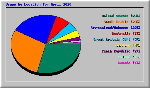 Usage by Location for April 2026
