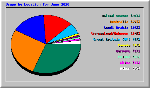 Usage by Location for June 2026