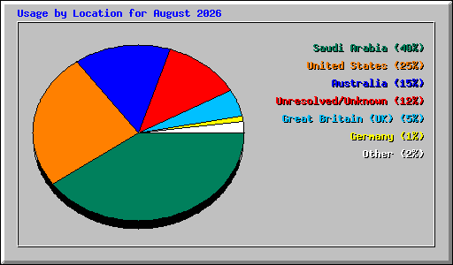 Usage by Location for August 2026