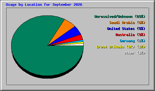 Usage by Location for September 2026