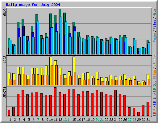 Daily usage for July 2024