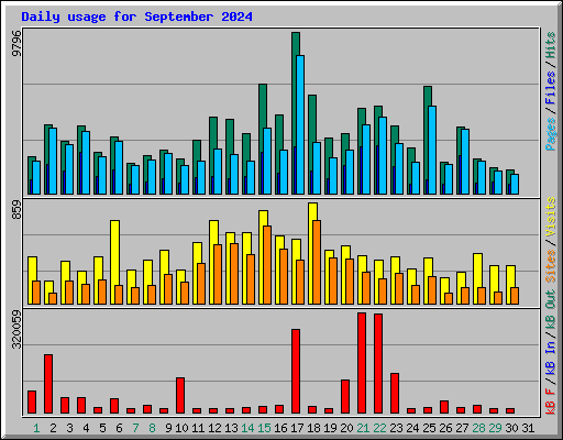 Daily usage for September 2024