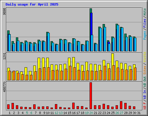 Daily usage for April 2025