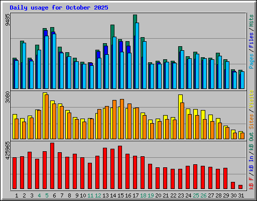 Daily usage for October 2025