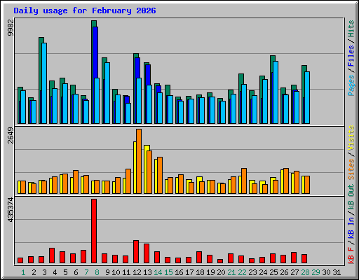 Daily usage for February 2026