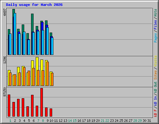 Daily usage for March 2026