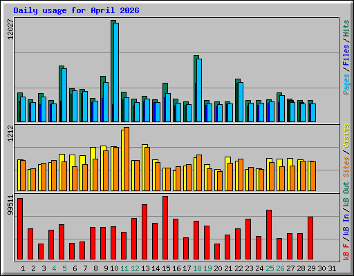Daily usage for April 2026