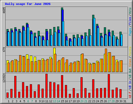 Daily usage for June 2026