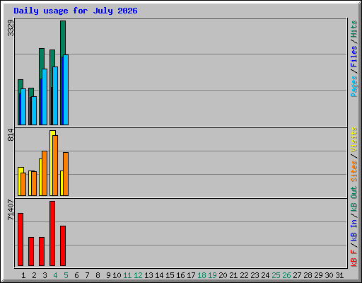 Daily usage for July 2026