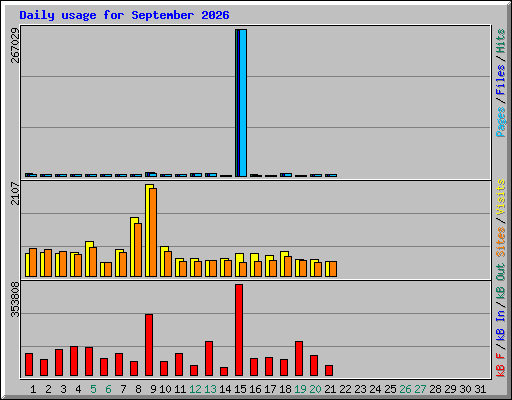 Daily usage for September 2026