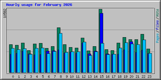 Hourly usage for February 2026
