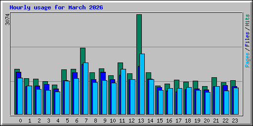 Hourly usage for March 2026