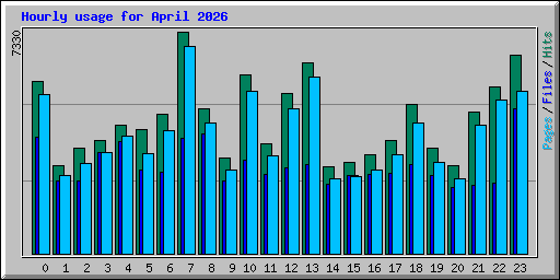 Hourly usage for April 2026