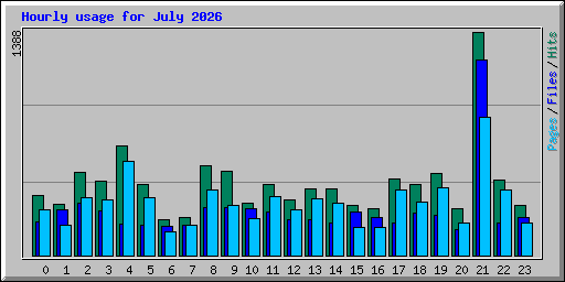 Hourly usage for July 2026